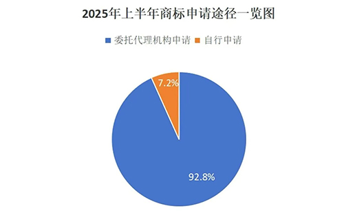 临夏县用商标局数据说明商标代理机构存在的重要性，九成以上的商标申请是通过代理机构代为办理。